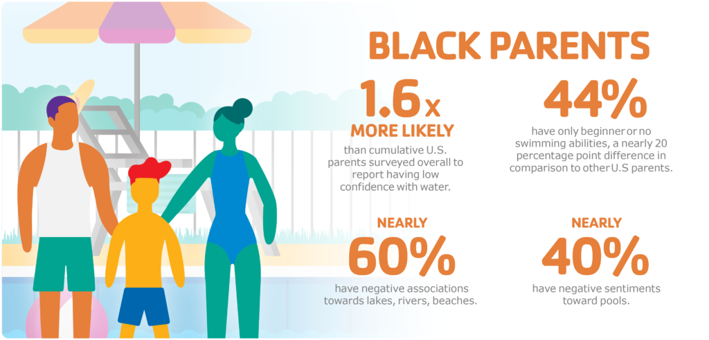 Black parents

1.6x more likely than cumulative U.S. parents surveyed overall to report having low confidence with water.

44% have only beginner or no swimming abilities, a nearly 20 percentage point difference in comparison to other U.S. parents.

Nearly 60% have negative associations toward lakes, rivers, beaches.

Nearly 40% have negative sentiments toward pools.